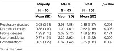 Early Childhood in Marginalized Roma Communities: Health Risks and Health Outcomes